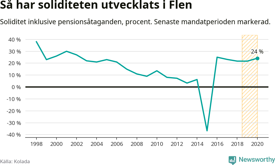 Graf: Soliditet i Flens kommun över tid